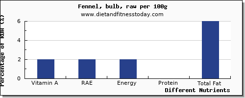 chart to show highest vitamin a, rae in vitamin a in fennel per 100g